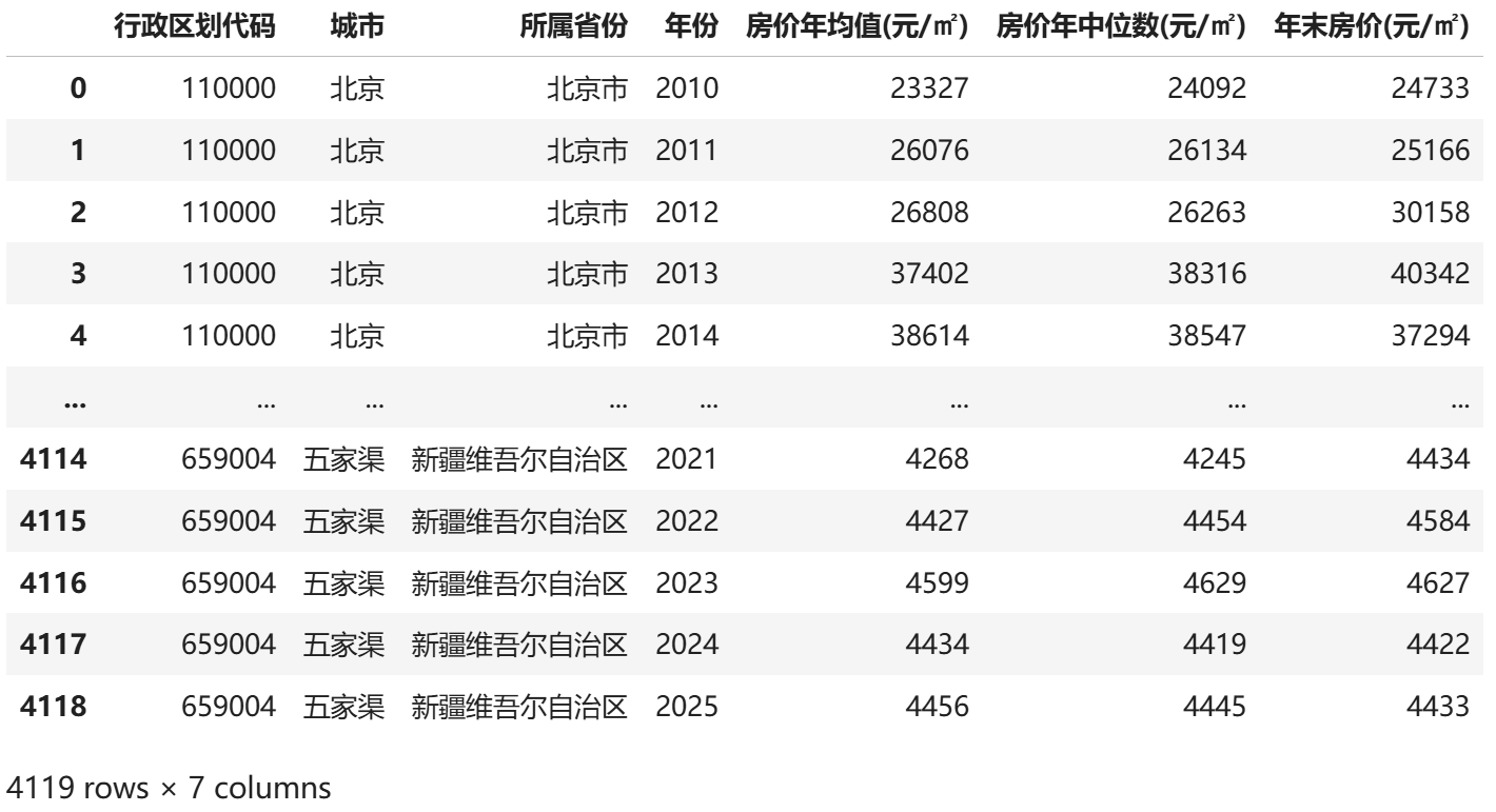 中国城市二手房房价数据--年度